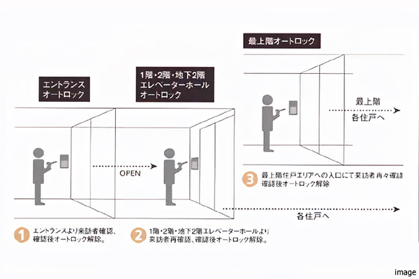  オートロックシステムシステム概念図｜ザ・コスギタワー