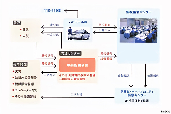  セキュリティシステム概念図｜ザ・コスギタワー