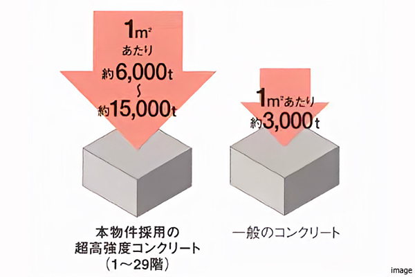  超高強度コンクリート概念図｜ザ・コスギタワー
